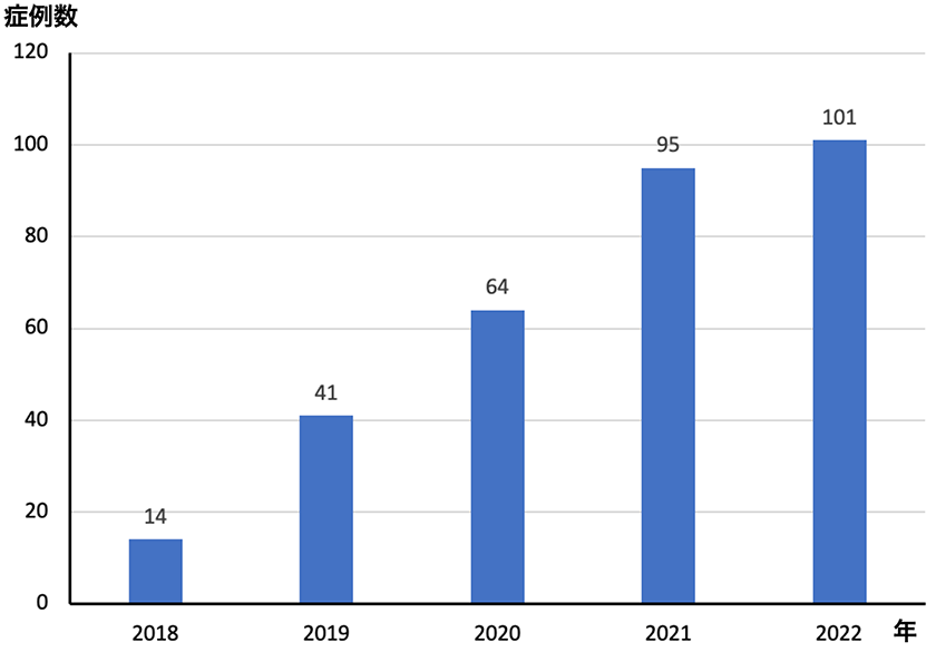 ロボット支援下手術症例数の推移（2018年〜2023年）