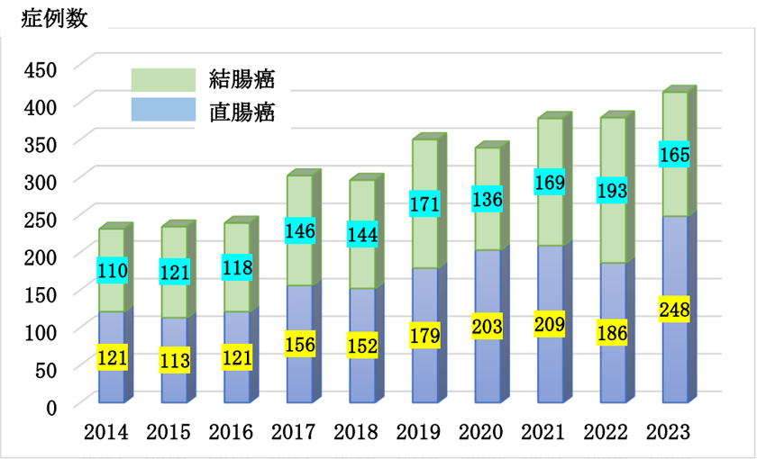 大腸がん部位別手術症例数の年次推移（2014年〜2023年）