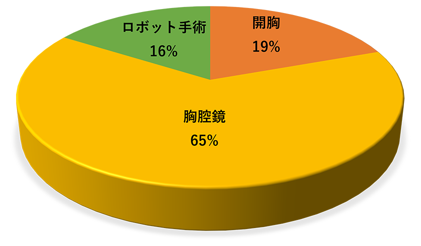 手術方法（2023,N=262）