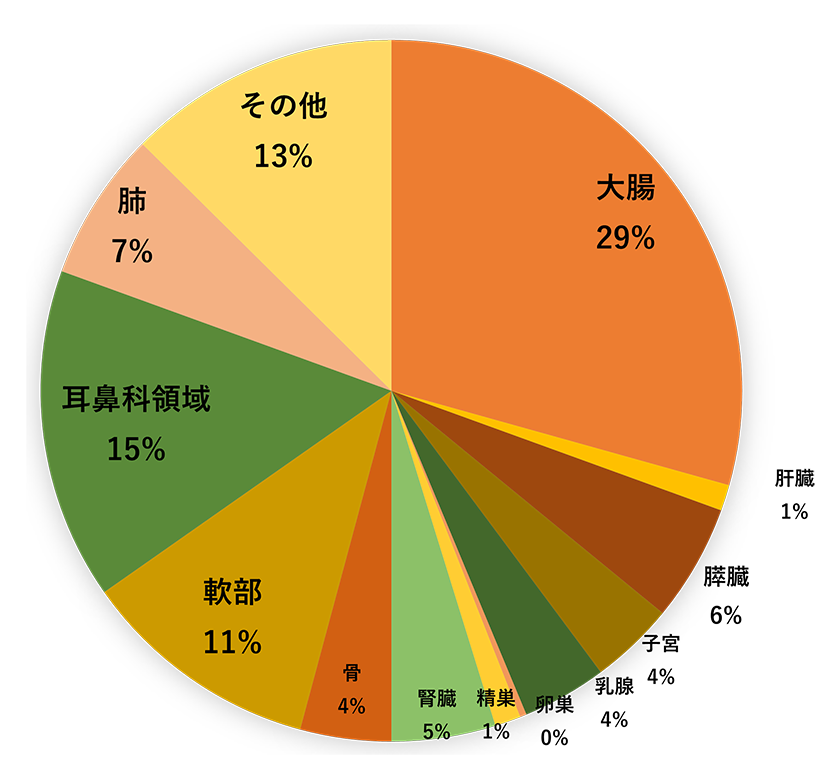 転移性肺腫瘍原疾患(2019-23,n=334)