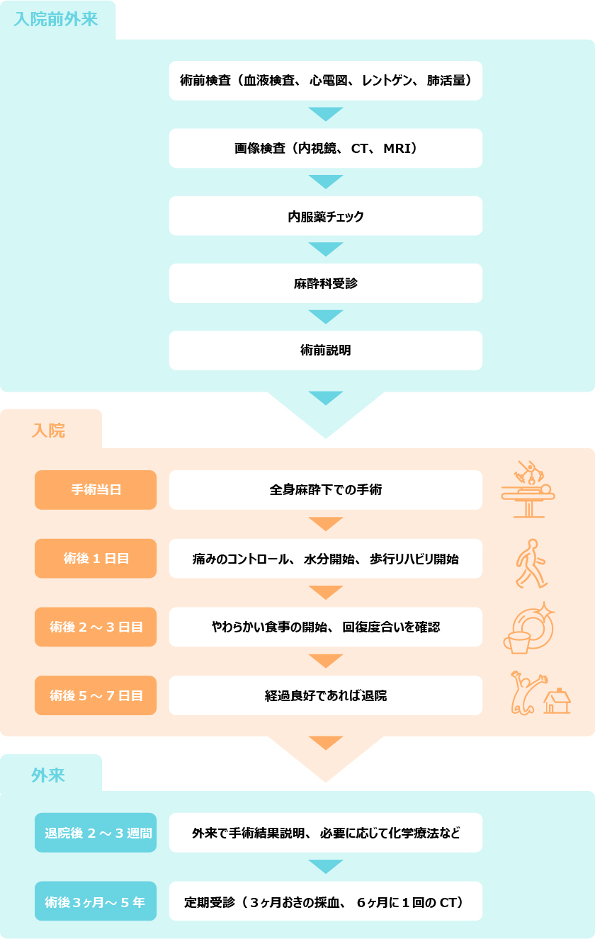 術前から術後の流れ 大阪国際がんセンター 大腸外科 大腸癌、直腸癌、結腸癌、手術、ロボット手術、腹腔鏡手術、低侵襲手術、術前・術後の流れ、クイックイン外来、術前検査(血液検査、心電図、レントゲン、肺活量)、画像検査(内視鏡、CT、MRI)、内服薬チェック、麻酔科受診、術前説明。全身麻酔で手術。痛みのコントロール。水分開始。歩行リハビリ開始。やわらかい食事開始。回復を確認。経過良好であれば退院。外来で手術結果を説明。必要に応じて、化学療法。定期受診(3ヶ月おきの採血、6ヶ月に1回のCT)