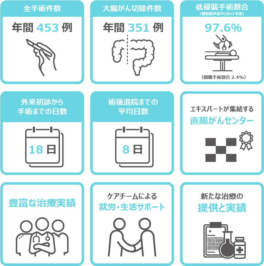 全手術件数年間453例/大腸がん切除件数351例/低侵襲手術率97.6%/外来初診から手術まで平均18日/術後退院まで平均8日/エキスパートが集結する直腸がんセンター/豊富な治療実績/ケアチームによる就労・生活サポート/新たな治療の提供と実績