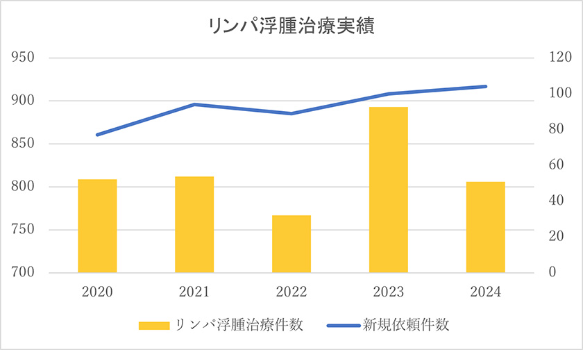 リンパ浮腫外来実績