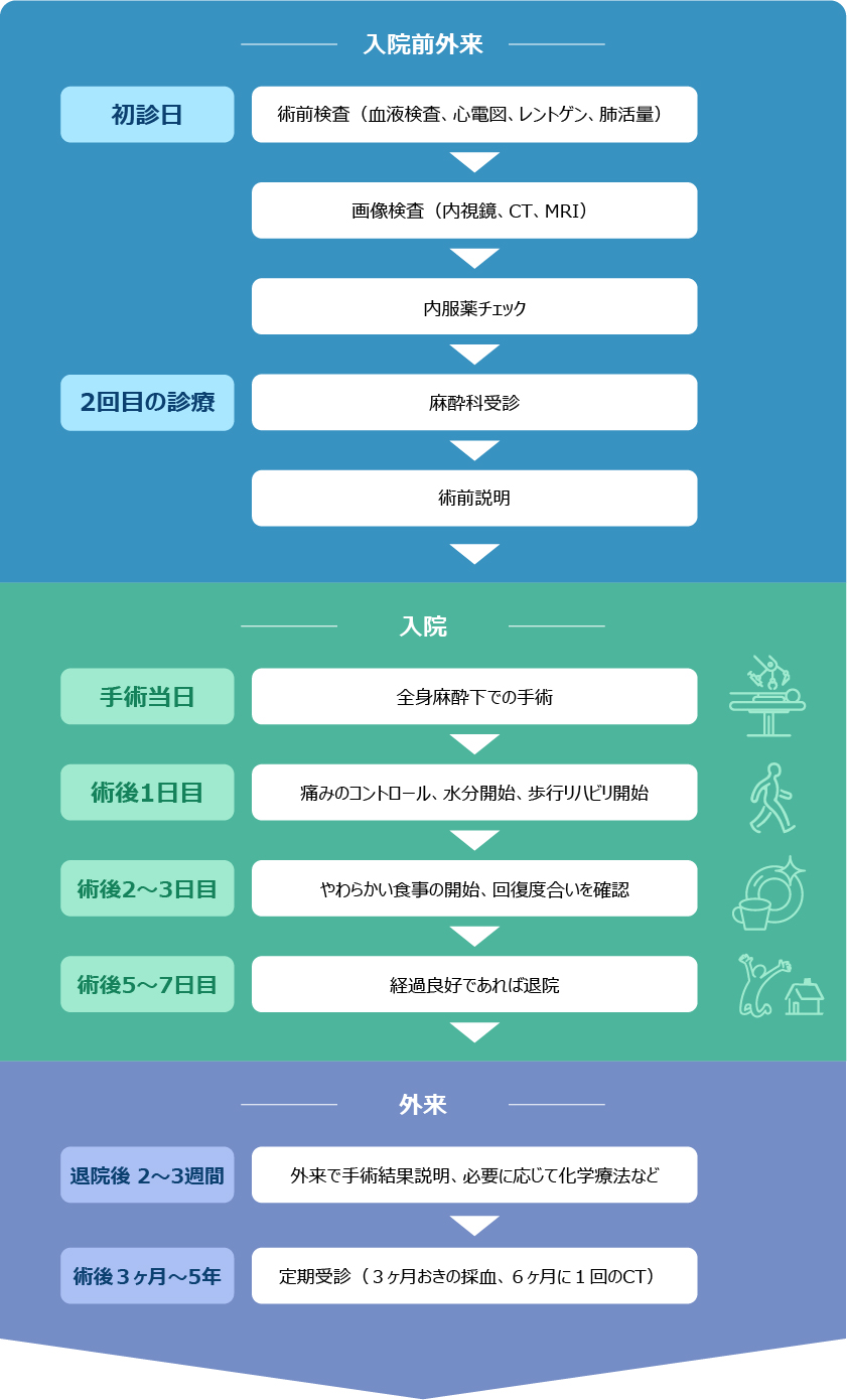 大腸がん手術の流れ（初診から退院まで）
