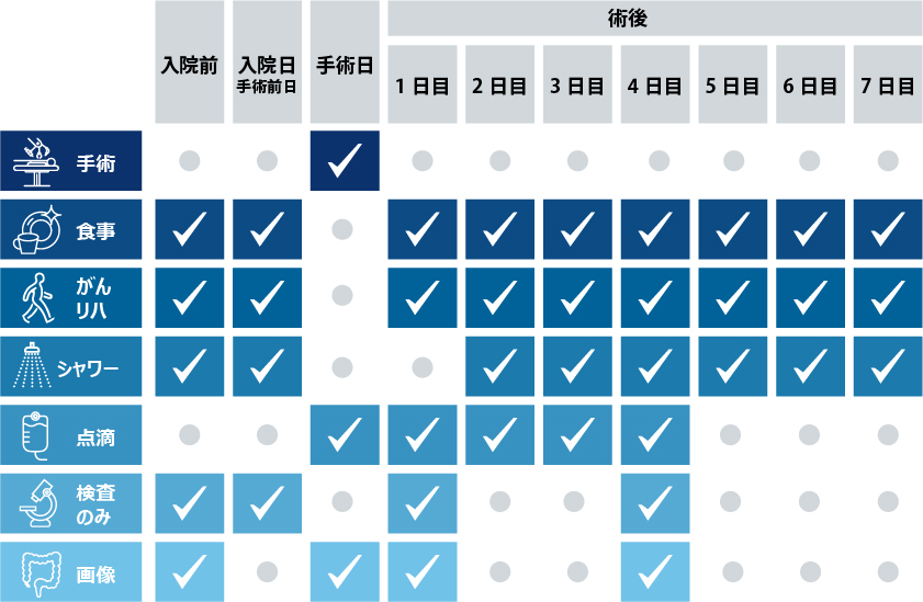 入院中の流れ（クリニカルパス）