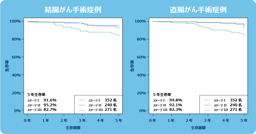 結腸がん手術症例_直腸がん手術症例