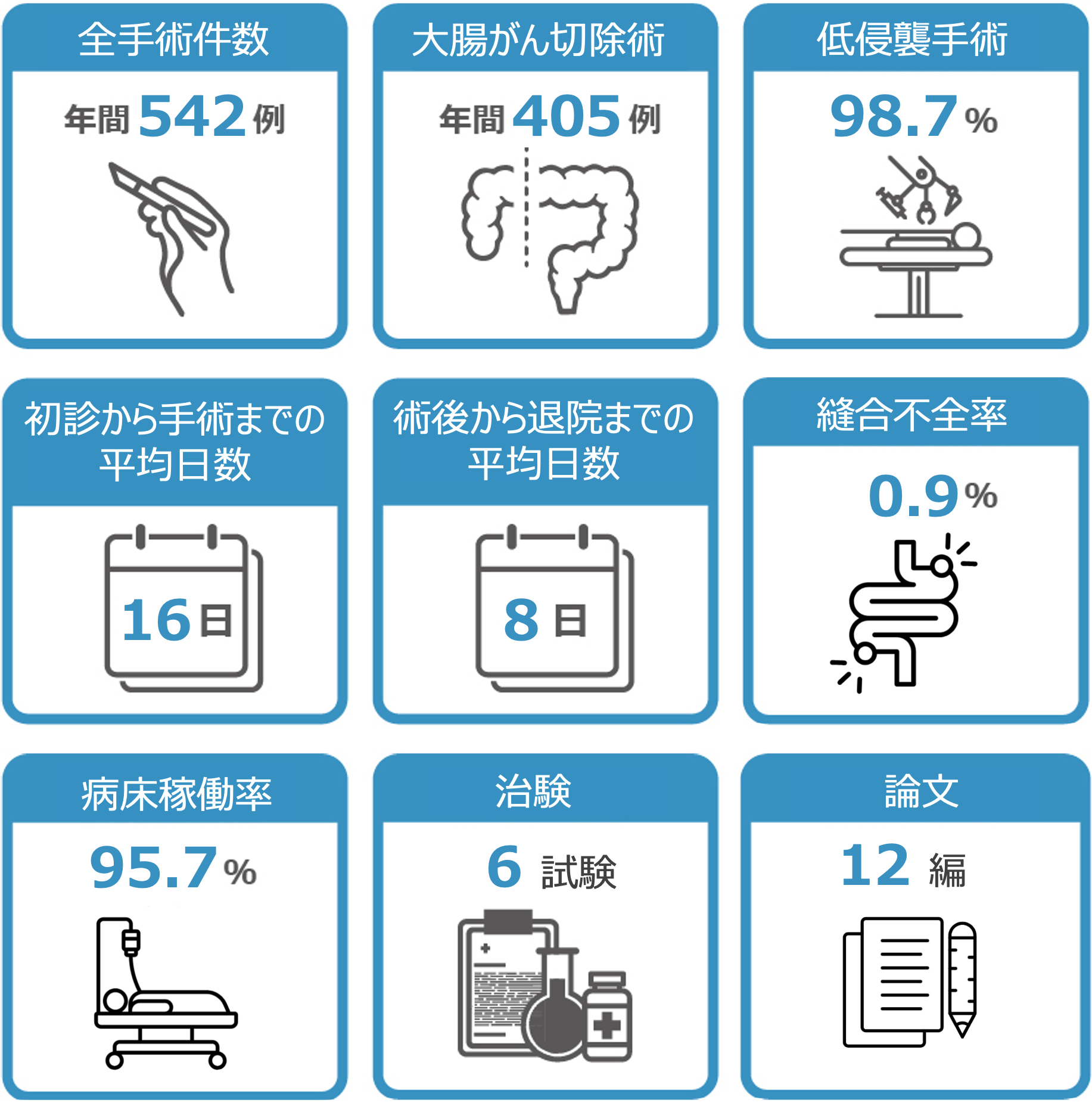 全手術件数年間453例/大腸がん切除件数351例/低侵襲手術率97.6%/外来初診から手術まで平均18日/術後退院まで平均8日/エキスパートが集結する直腸がんセンター/豊富な治療実績/ケアチームによる就労・生活サポート/新たな治療の提供と実績