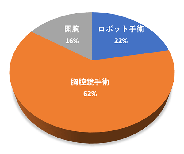 手術方法（2023,N=262）