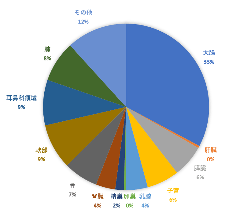 転移性肺腫瘍原疾患(2019-23,n=334)