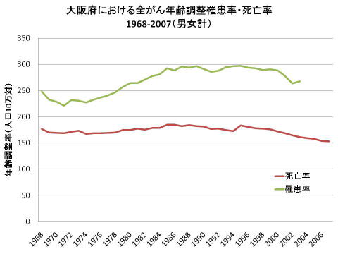 大阪府における全がん年齢調査らかん率・死亡率