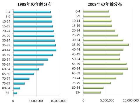 1985年と2009年の日本の人口ピラミッド