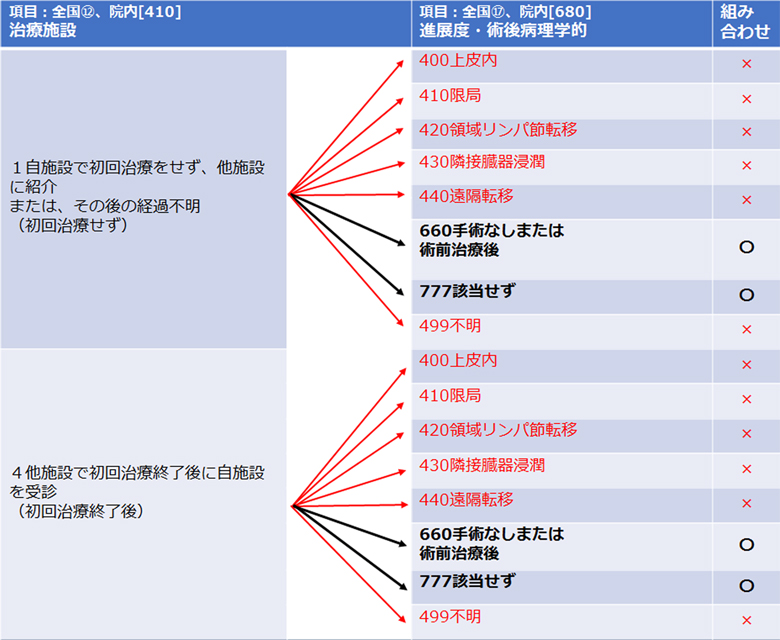 1)治療施設と進展度・術後病理学的
