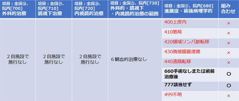 2)観血的治療の有無と進展度・術後病理学的