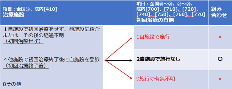 3)治療施設と初回治療の有無