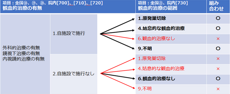 4)観血的治療の有無と観血的治療の範囲