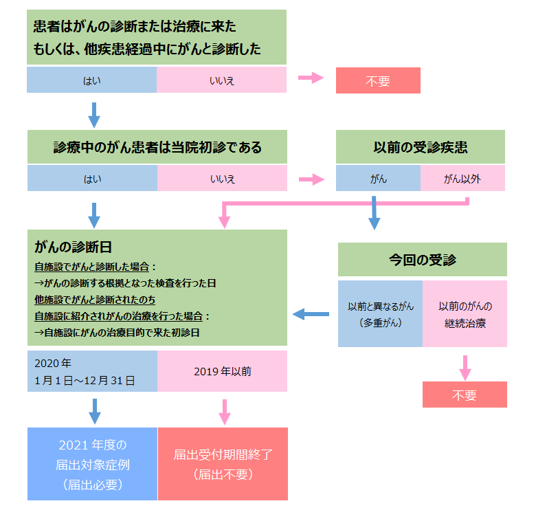 判断チャート