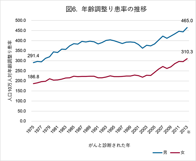 年齢調整り患率の推移(1975－2013年)