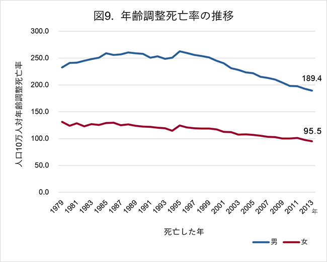 年齢調整死亡率の推移(1975－2013年)