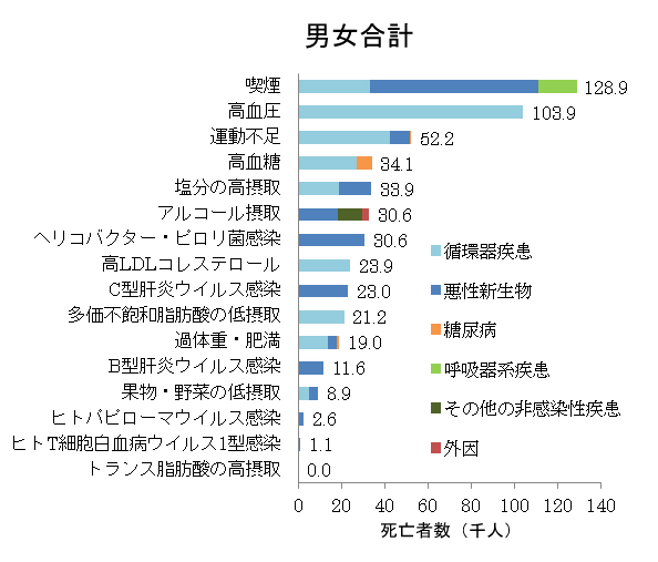 図1.2007年の日本における危険因子に関連する非感染性疾患と外因による死亡数（男女計）