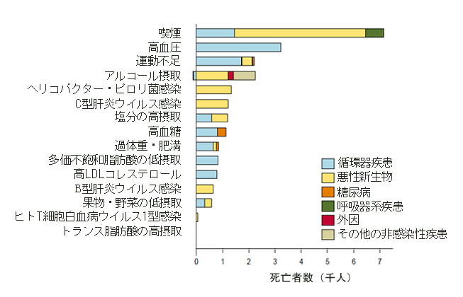 図4．2010年の大阪府における危険因子に関連する非感染性疾患と外因による死亡数（男性）